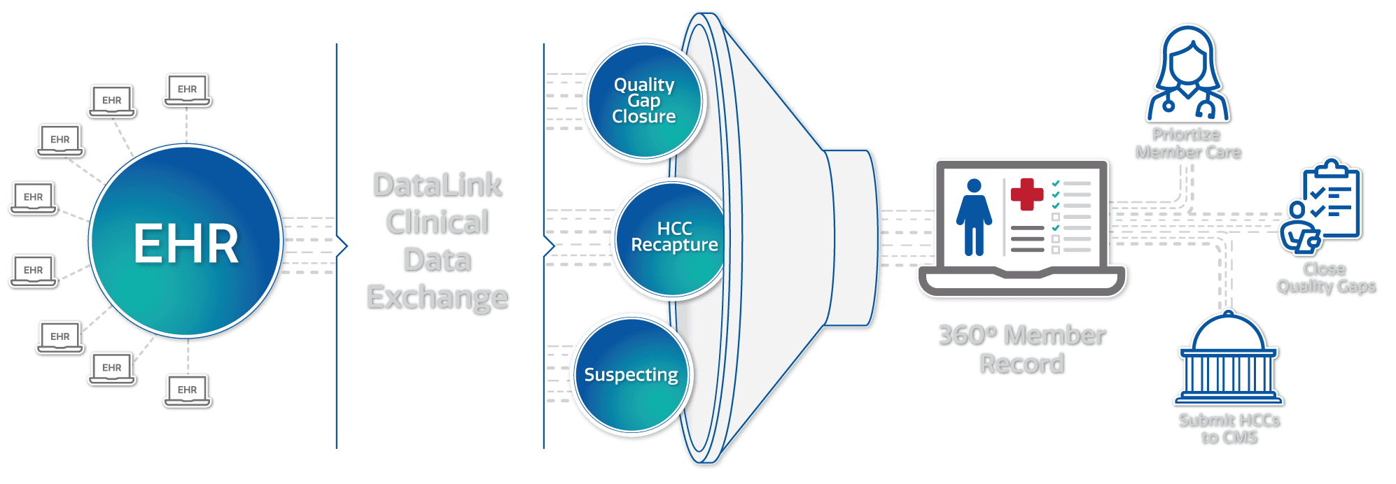 EvokeConnect Healthcare Data Interoperability Solution - DataLink